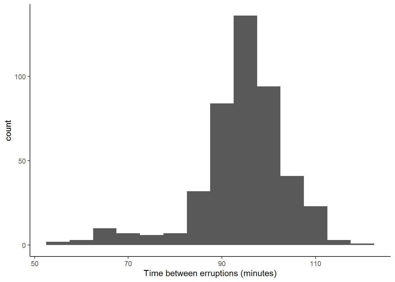 Histogram with 5 minute binwidth using R and ggplot2