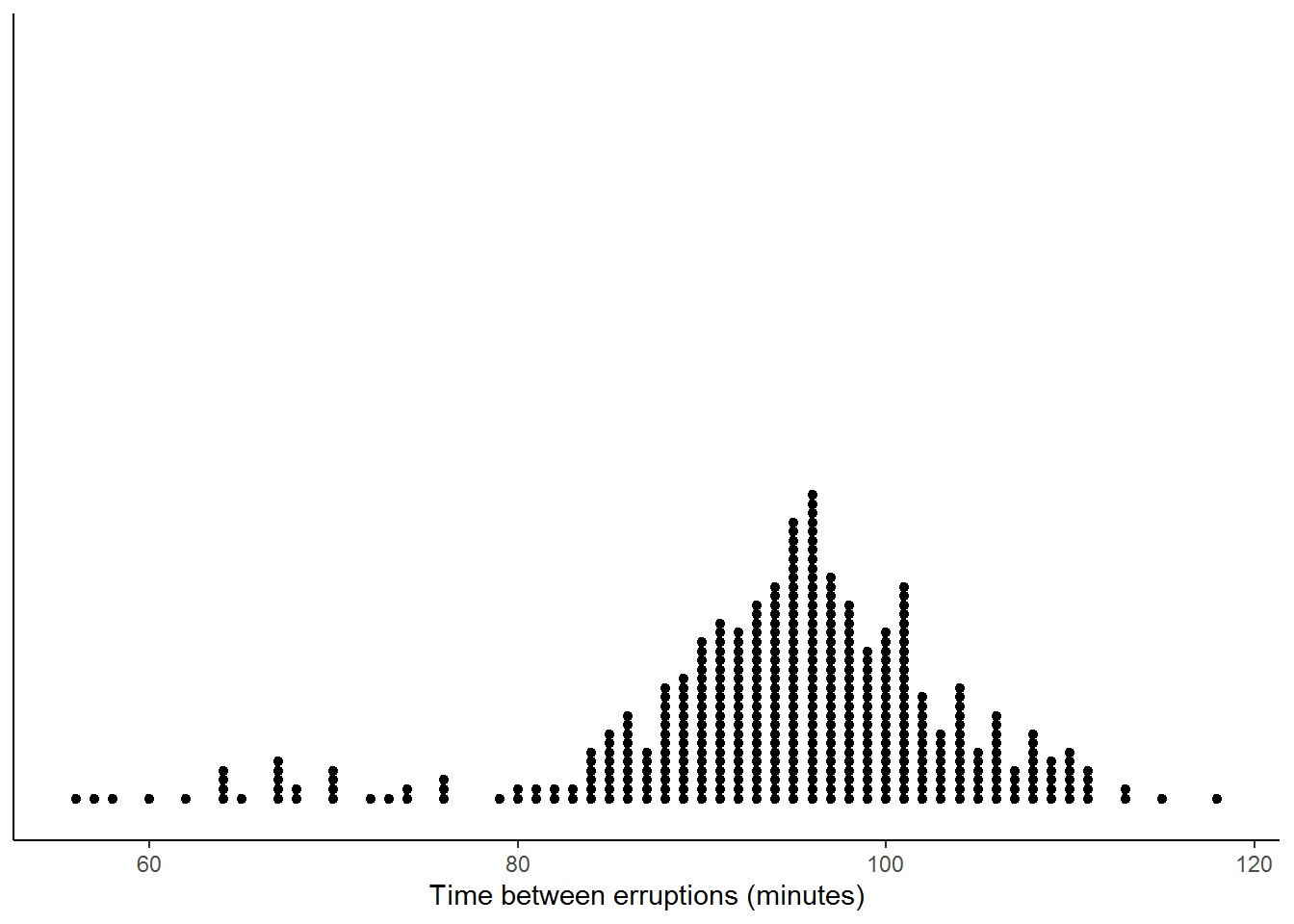 Dot Plot of Eruption Times using R and ggplot2