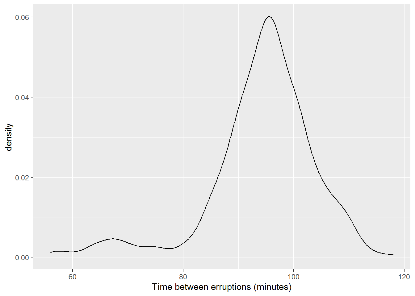 Density Plot of Eruption Times