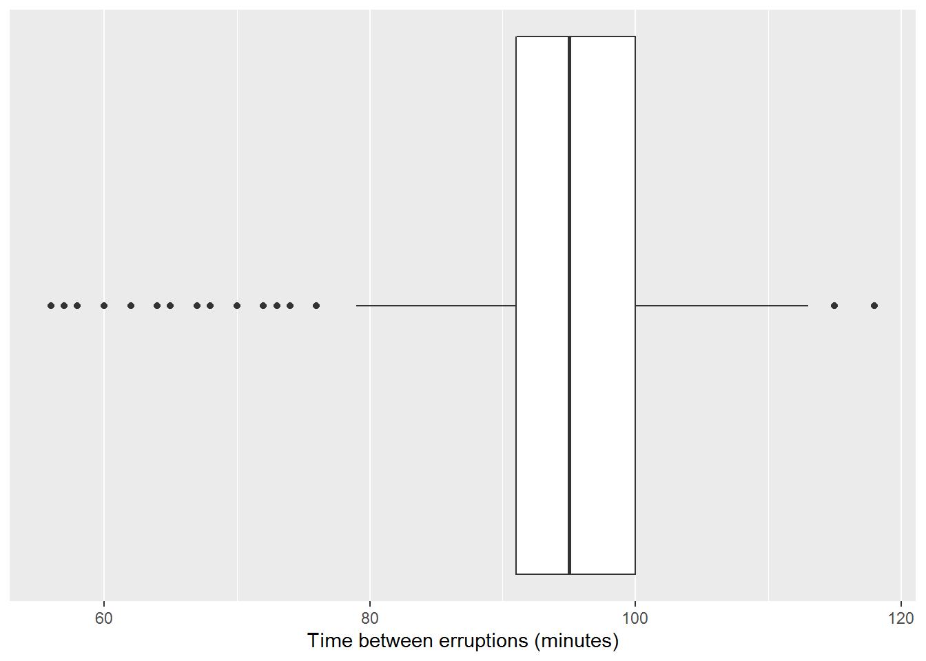 Box Plot of Eruption Times Using R and ggplots2