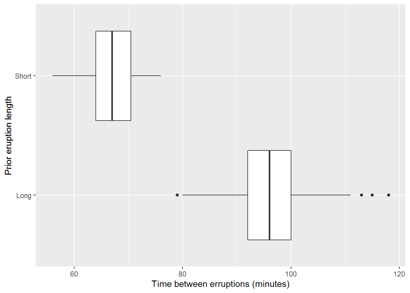 Box Plot of Eruption Times Based on Prior Eruption Using R and ggplots2