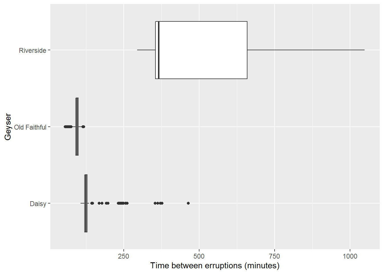 Box Plot Comparing Erruption Times of Geysers