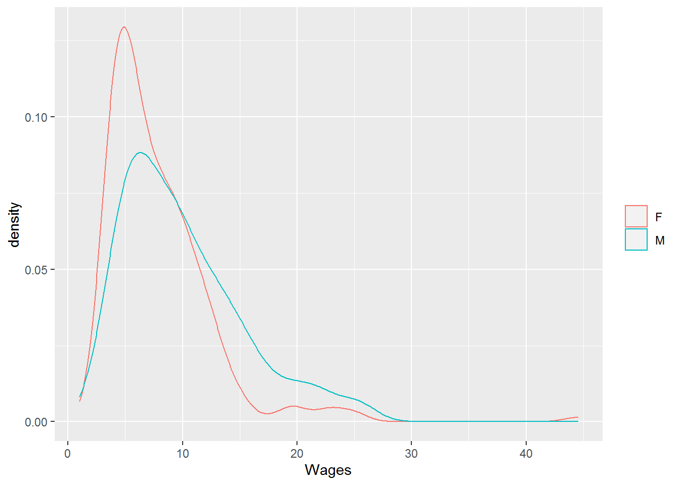 Density Plot of Wages