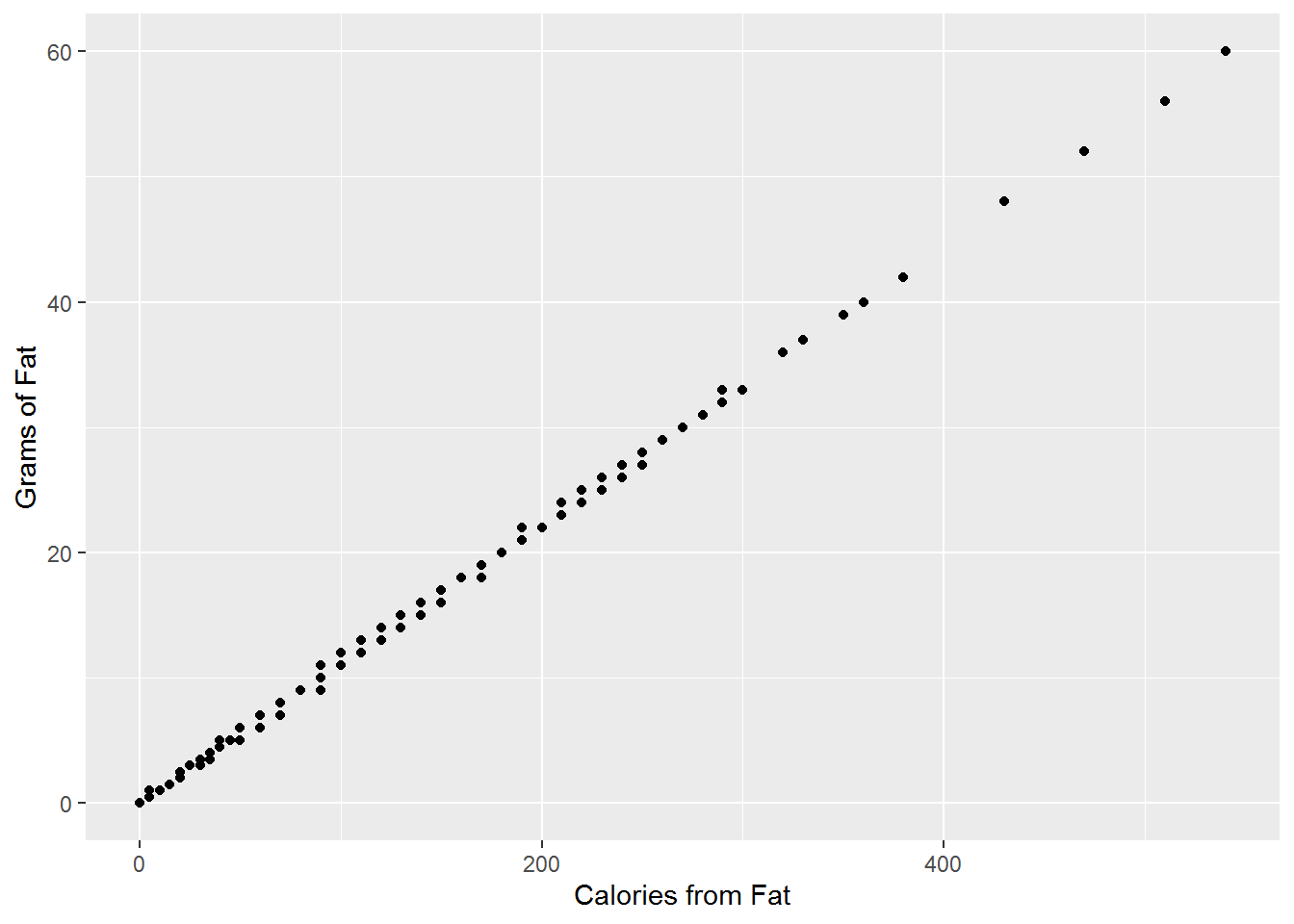 Fat and Calories from Fat (Pearson: 0.9996, Kendall: 0.9942)