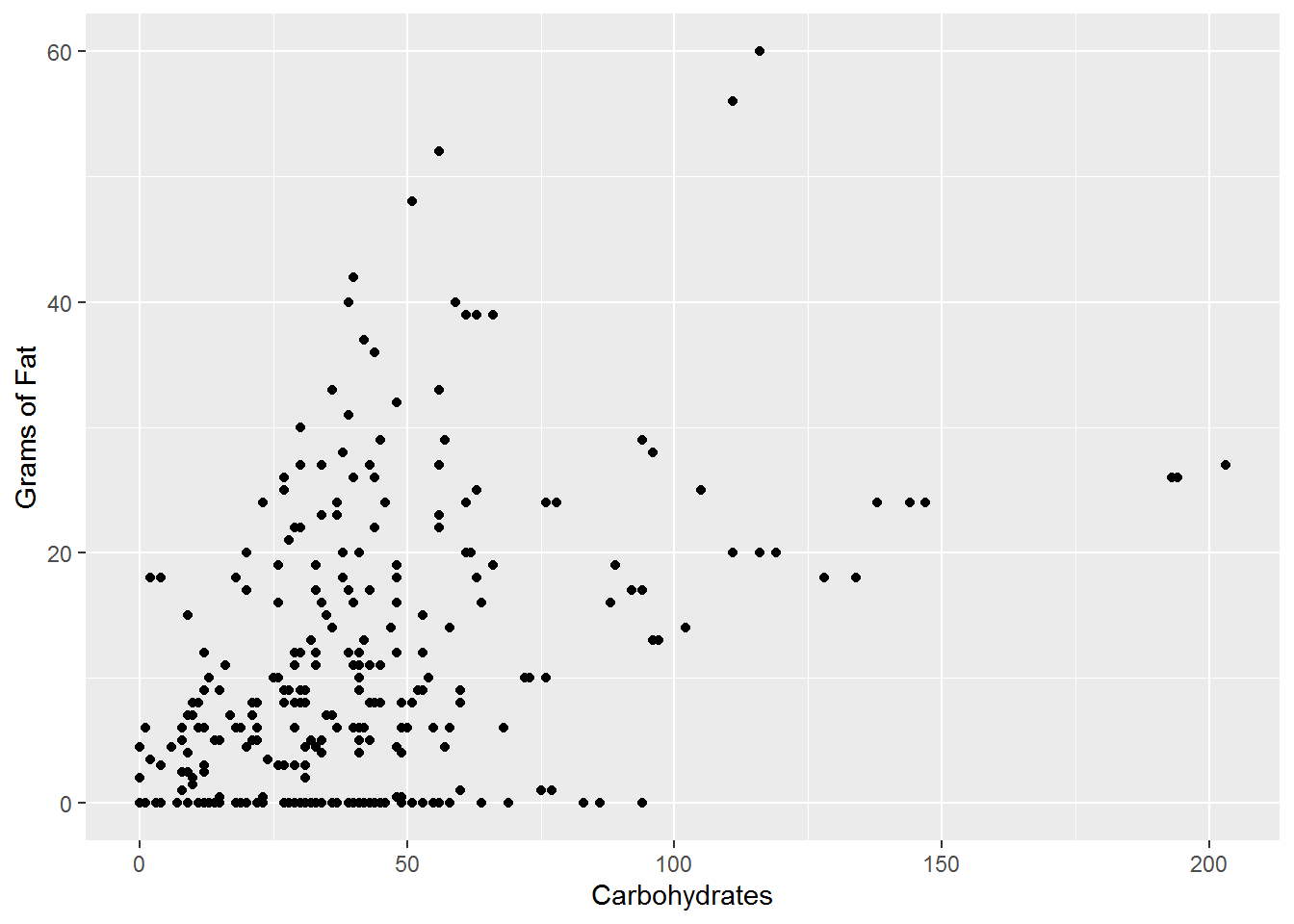 Carbohydrates and Grams of Fat (Pearson: 0.4422, Kendall: 0.2985)