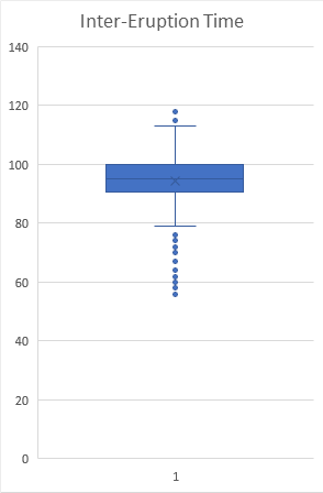 Box Plot of Time Between Eruptions Using Excel