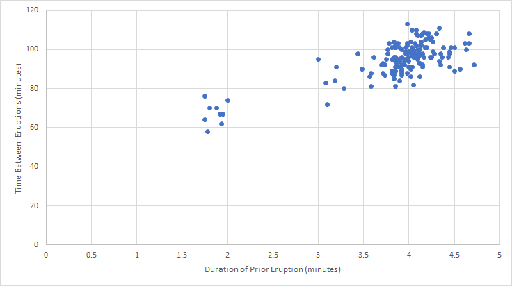 Scatterplot Comparing Erruption the Duration of Prior Eruptions and the Times Between Erruptions (Excel)