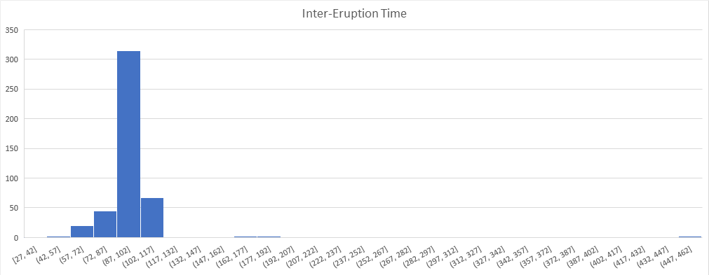 Histogram with 15 minute binwidth using Excel