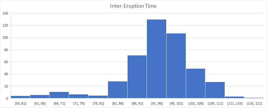 Histogram with 5 minute binwidth using Excel