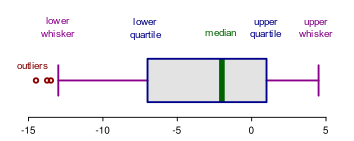 Box Plot with Labels