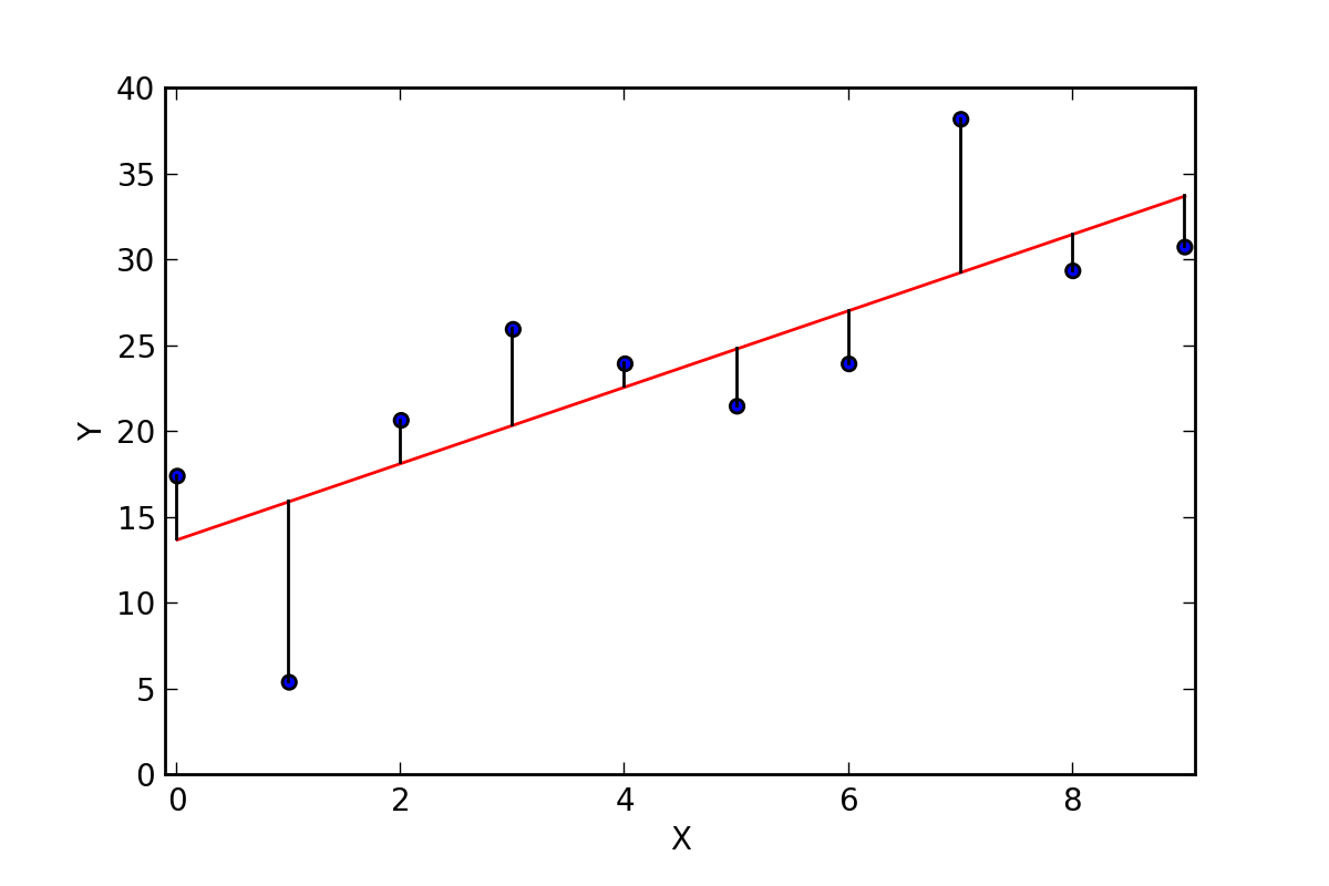 Residuals of a Linear Regression