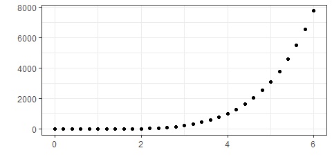 Example with Pearson correlation of 0.8171 and Kendall correlation of 1
