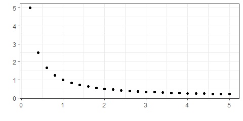 Example with Pearson correlation of -0.6747 and Kendall correlation of -1