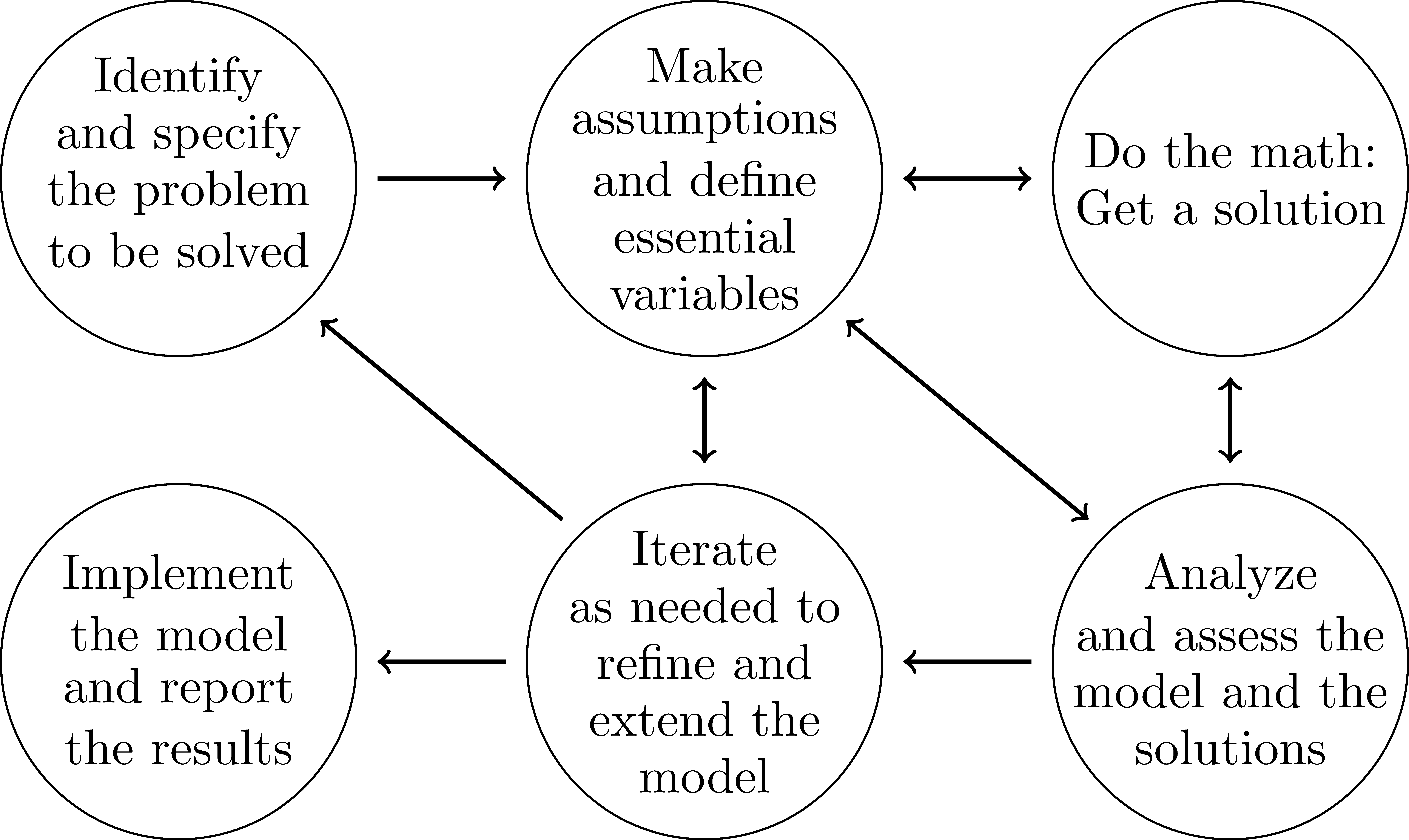 The Math Modeling Process [@GAIMME, p. 13]