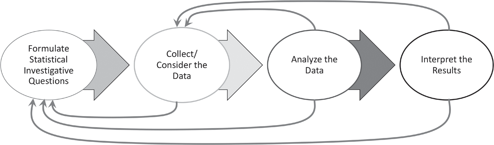 Data Analysis Investigative Process [@GAISE2]