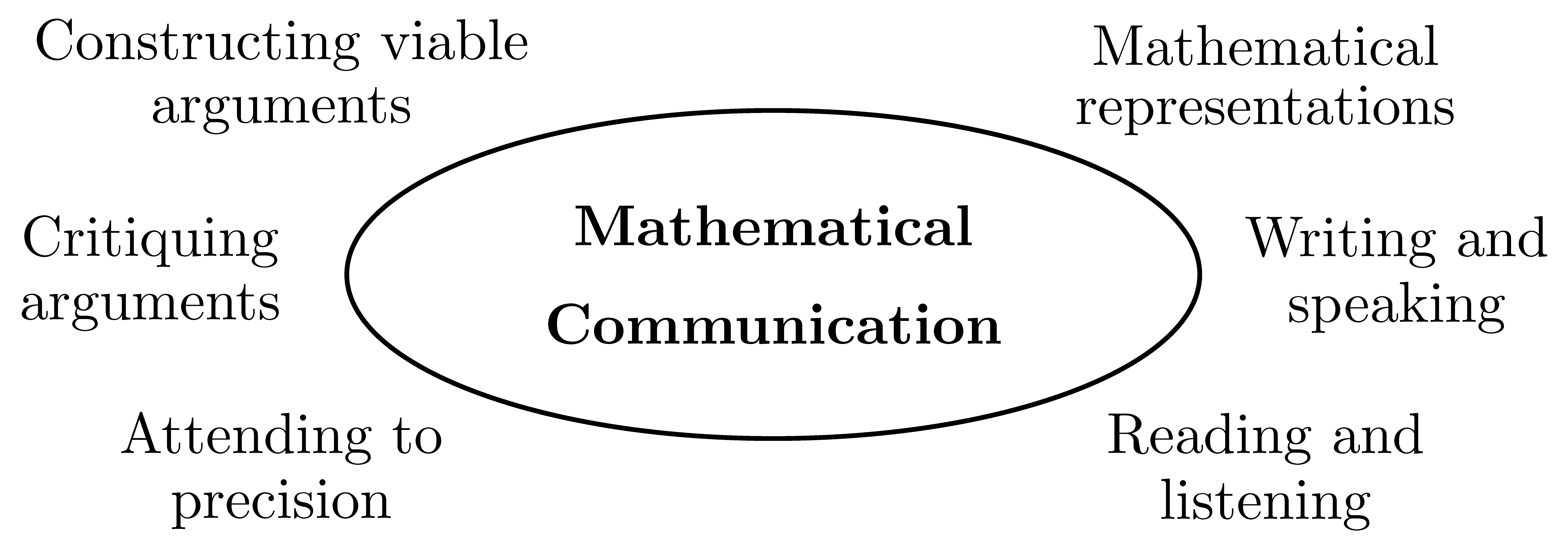 Components of Mathematical Communication