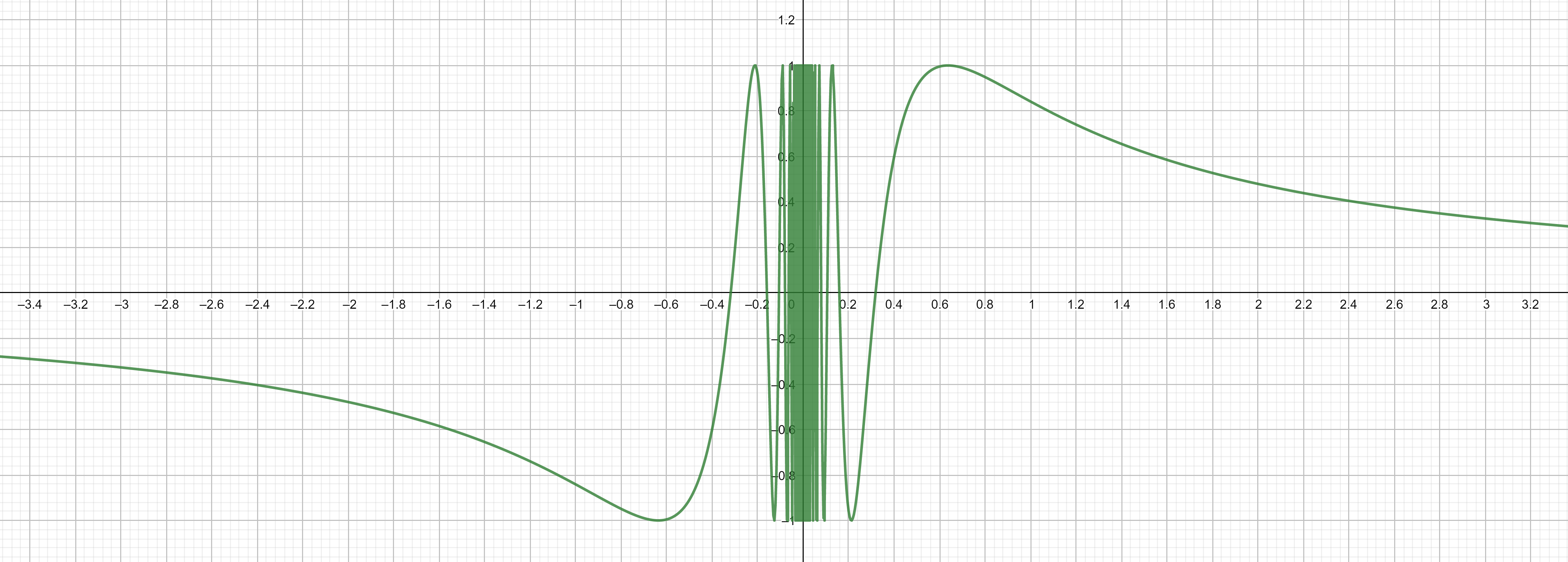 Graph of $y=\sin(1/x)$ ([Geogebra Application](https://www.geogebra.org/calculator/cd45ryxz))